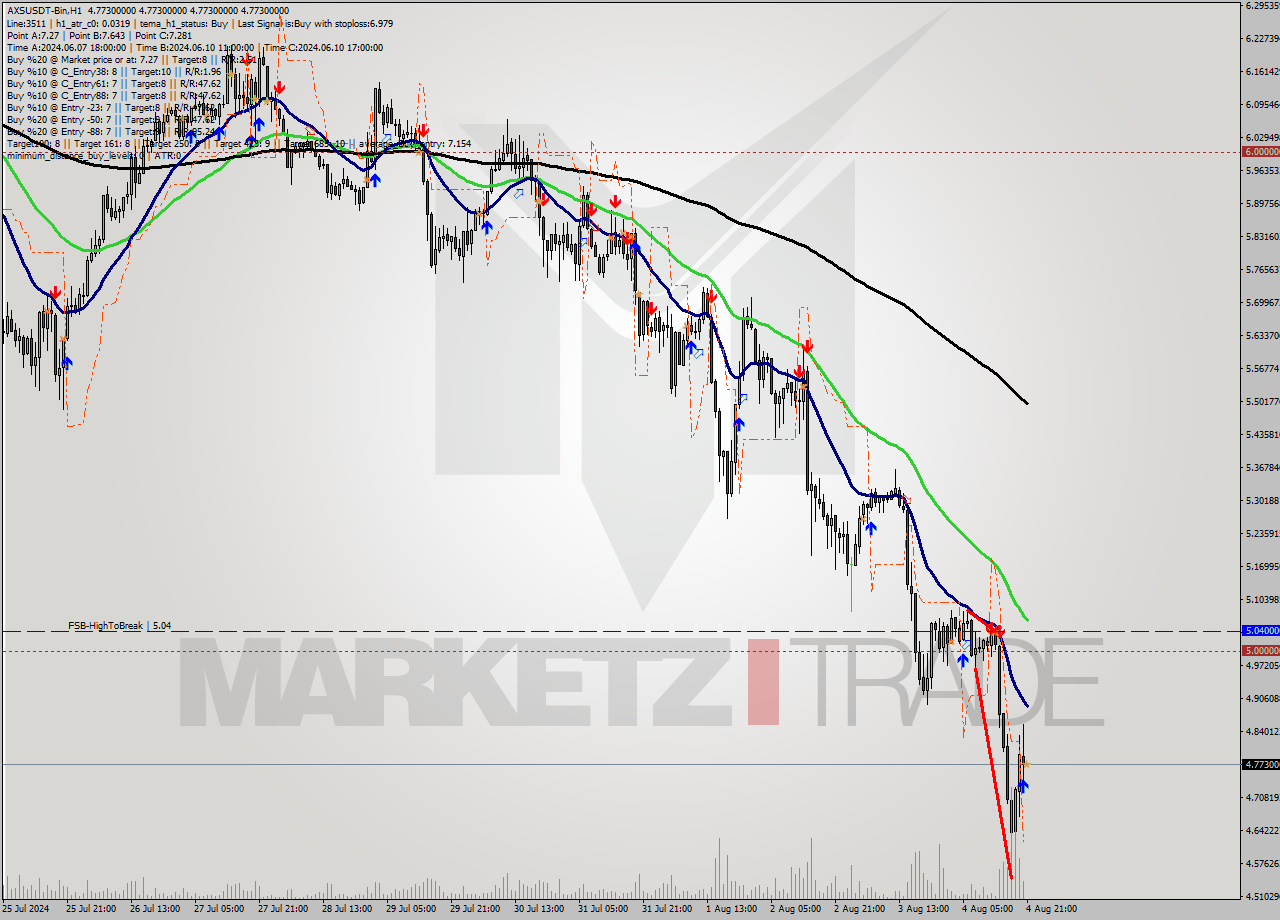 AXSUSDT-Bin MultiTimeframe analysis at date 2024.08.05 00:00