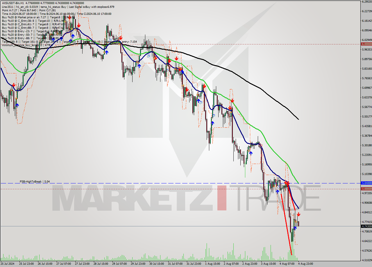 AXSUSDT-Bin MultiTimeframe analysis at date 2024.08.05 02:09