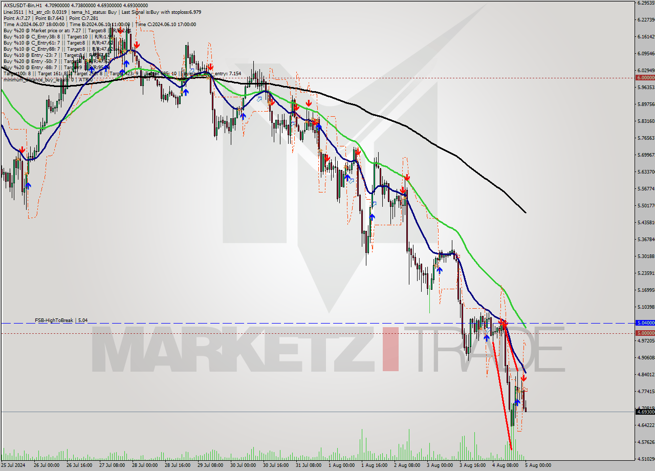 AXSUSDT-Bin MultiTimeframe analysis at date 2024.08.05 03:09