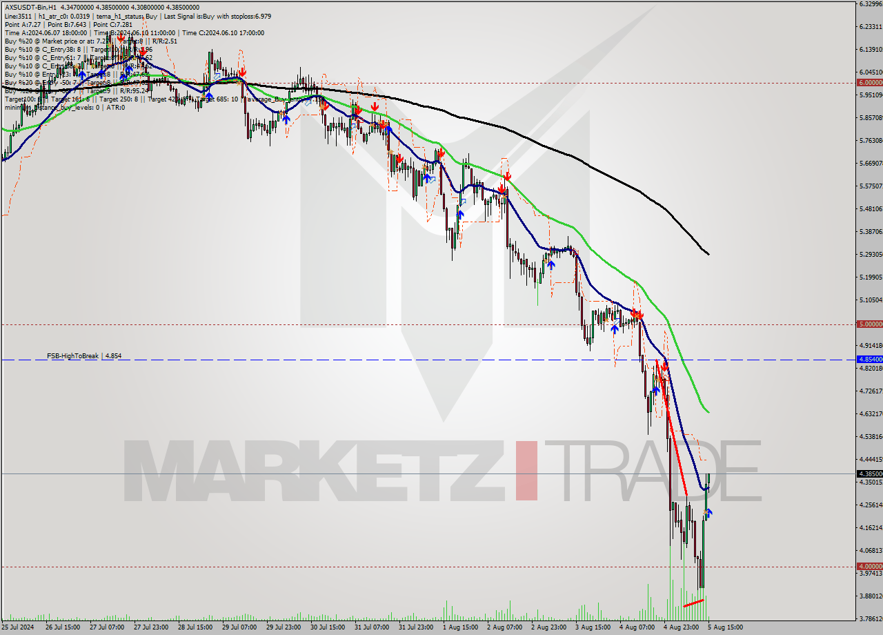 AXSUSDT-Bin MultiTimeframe analysis at date 2024.08.05 18:08