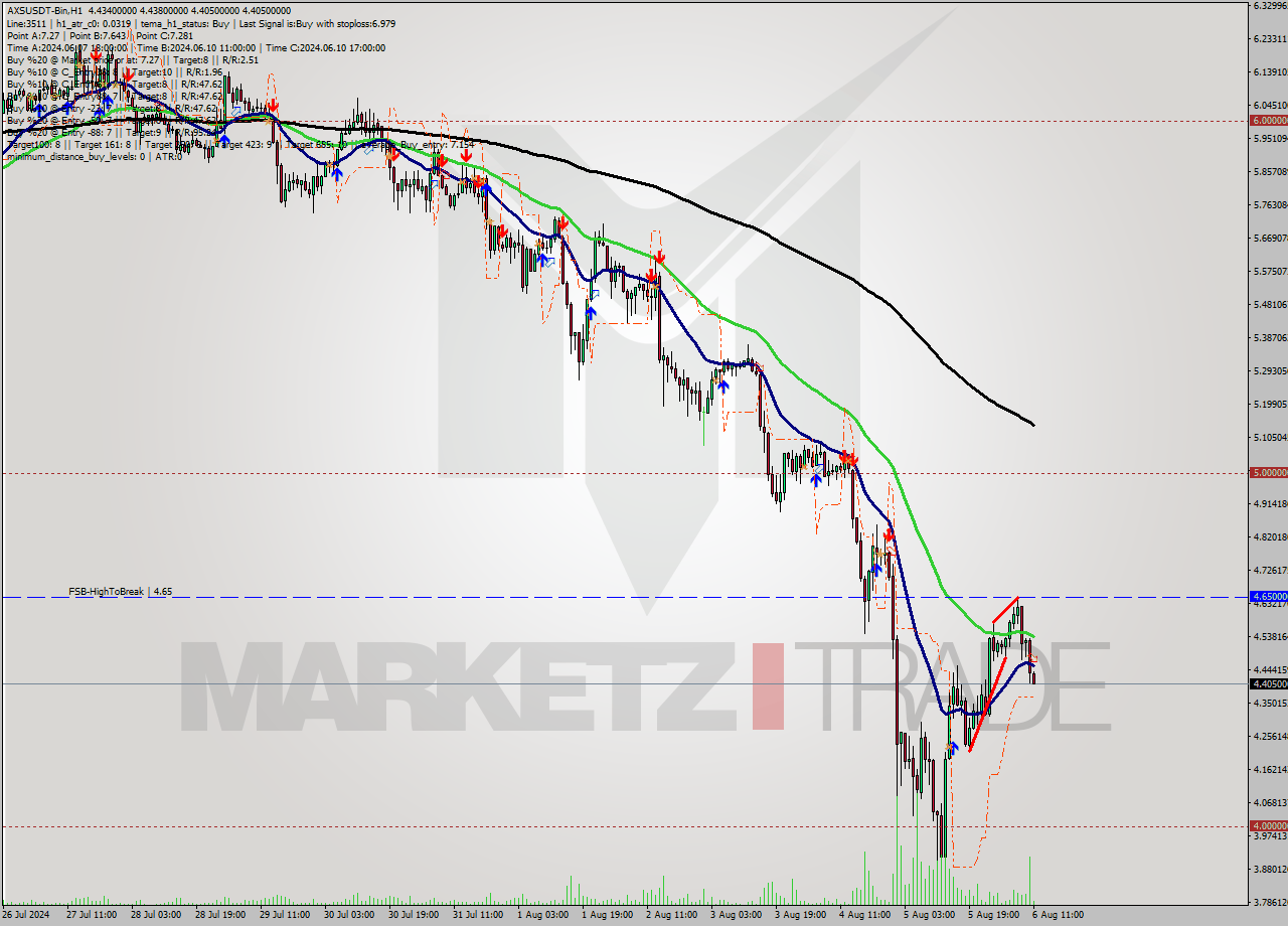 AXSUSDT-Bin MultiTimeframe analysis at date 2024.08.06 14:03