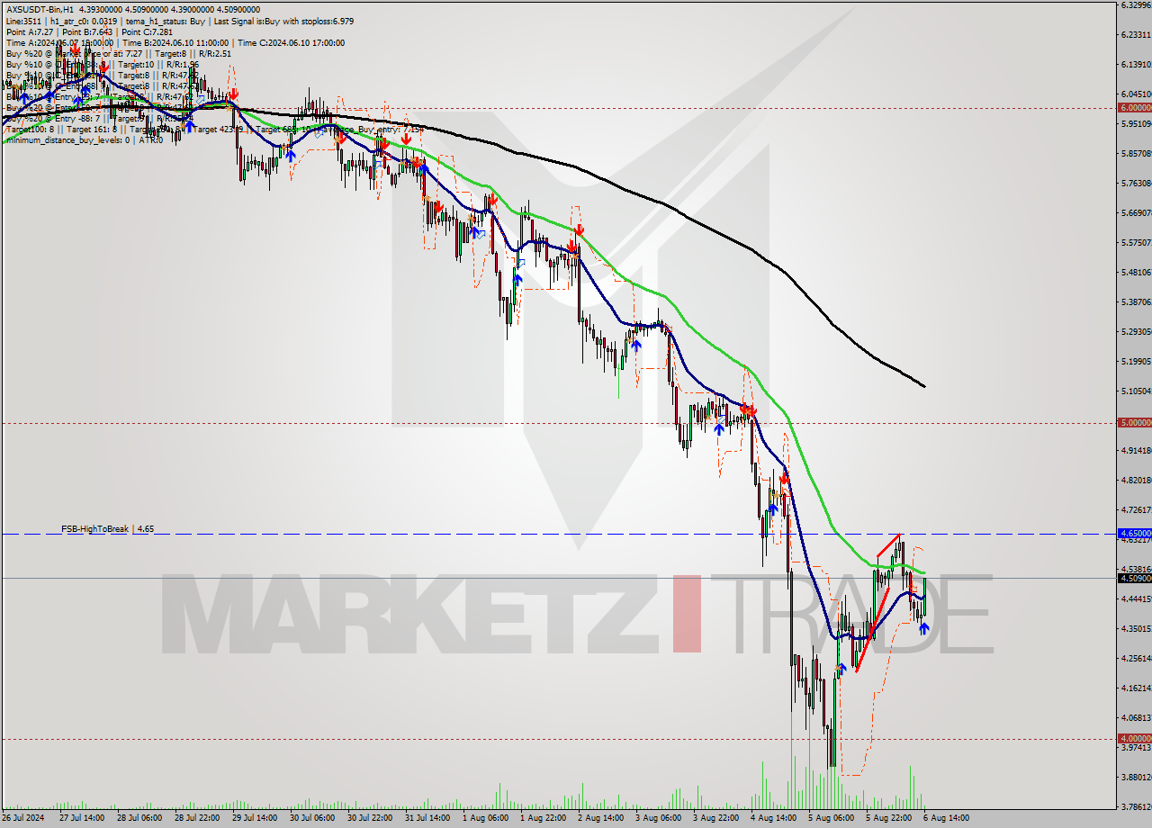 AXSUSDT-Bin MultiTimeframe analysis at date 2024.08.06 17:11