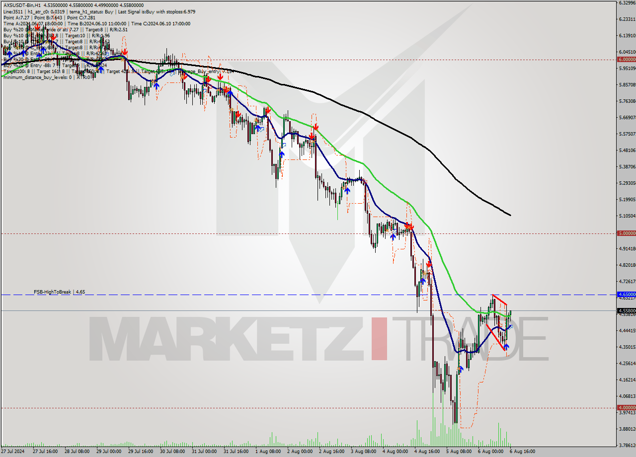 AXSUSDT-Bin MultiTimeframe analysis at date 2024.08.06 19:49