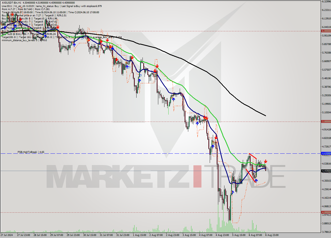 AXSUSDT-Bin MultiTimeframe analysis at date 2024.08.07 02:41