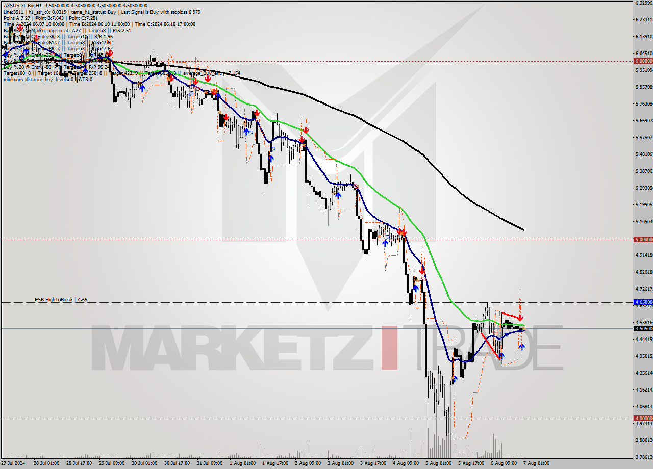 AXSUSDT-Bin MultiTimeframe analysis at date 2024.08.07 04:00
