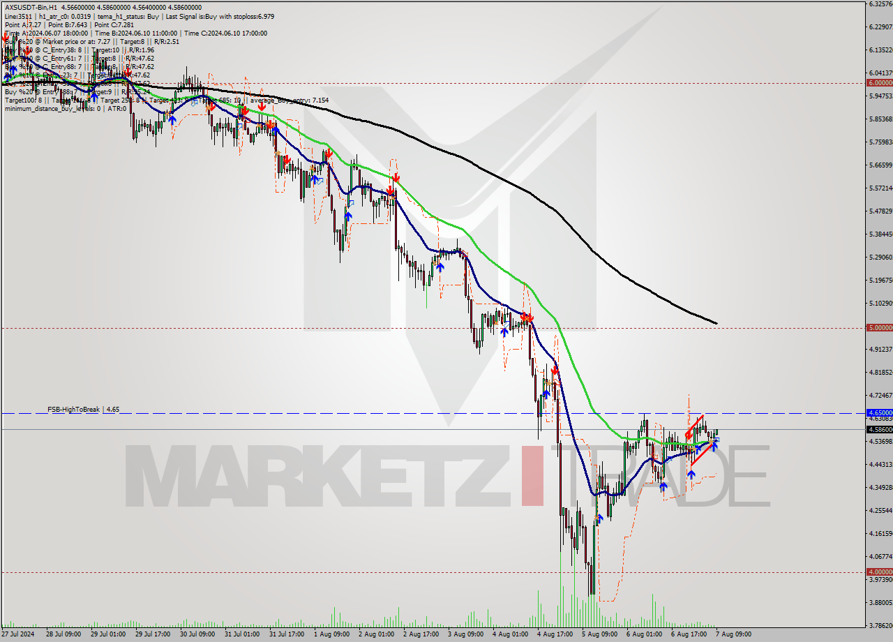 AXSUSDT-Bin MultiTimeframe analysis at date 2024.08.07 12:04