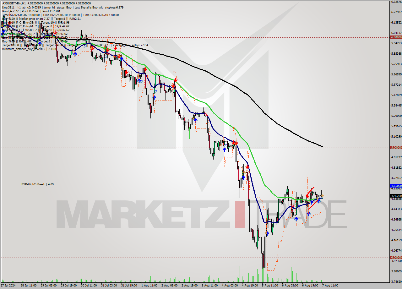 AXSUSDT-Bin MultiTimeframe analysis at date 2024.08.07 14:00