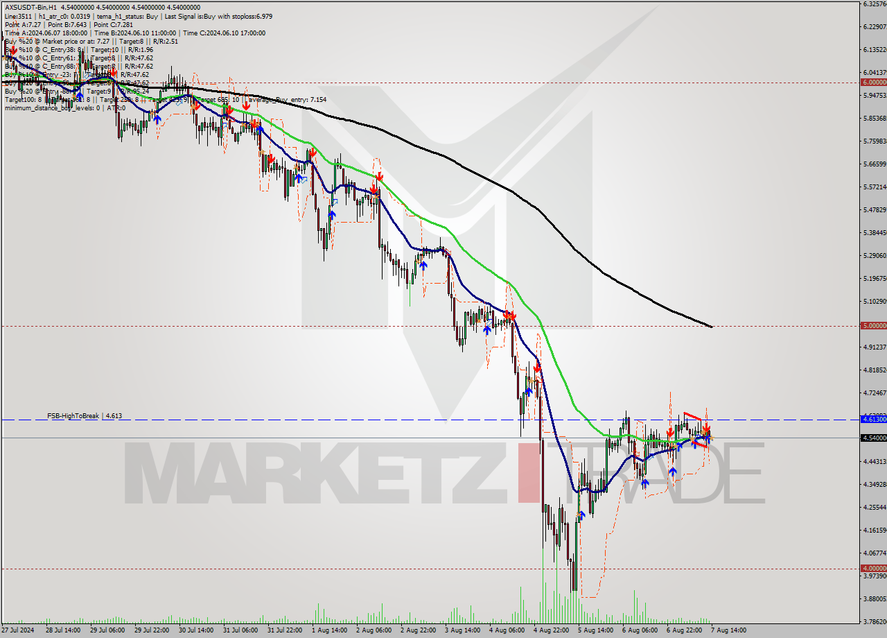 AXSUSDT-Bin MultiTimeframe analysis at date 2024.08.07 17:00
