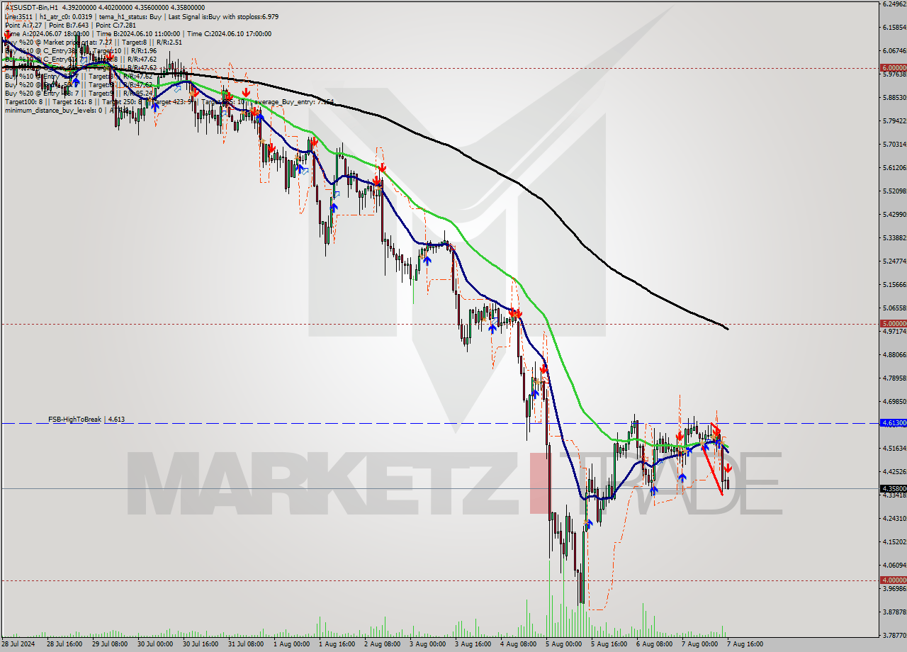 AXSUSDT-Bin MultiTimeframe analysis at date 2024.08.07 19:04