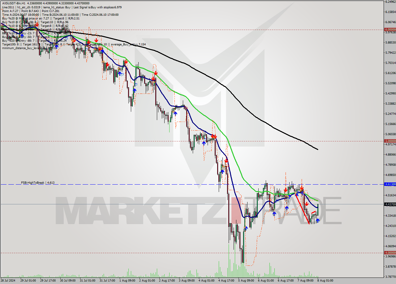 AXSUSDT-Bin MultiTimeframe analysis at date 2024.08.08 04:45
