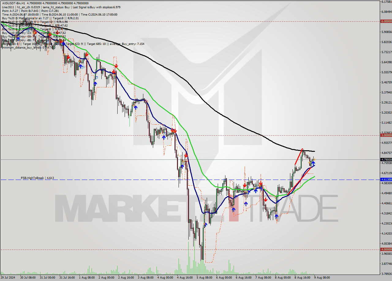 AXSUSDT-Bin MultiTimeframe analysis at date 2024.08.09 11:00