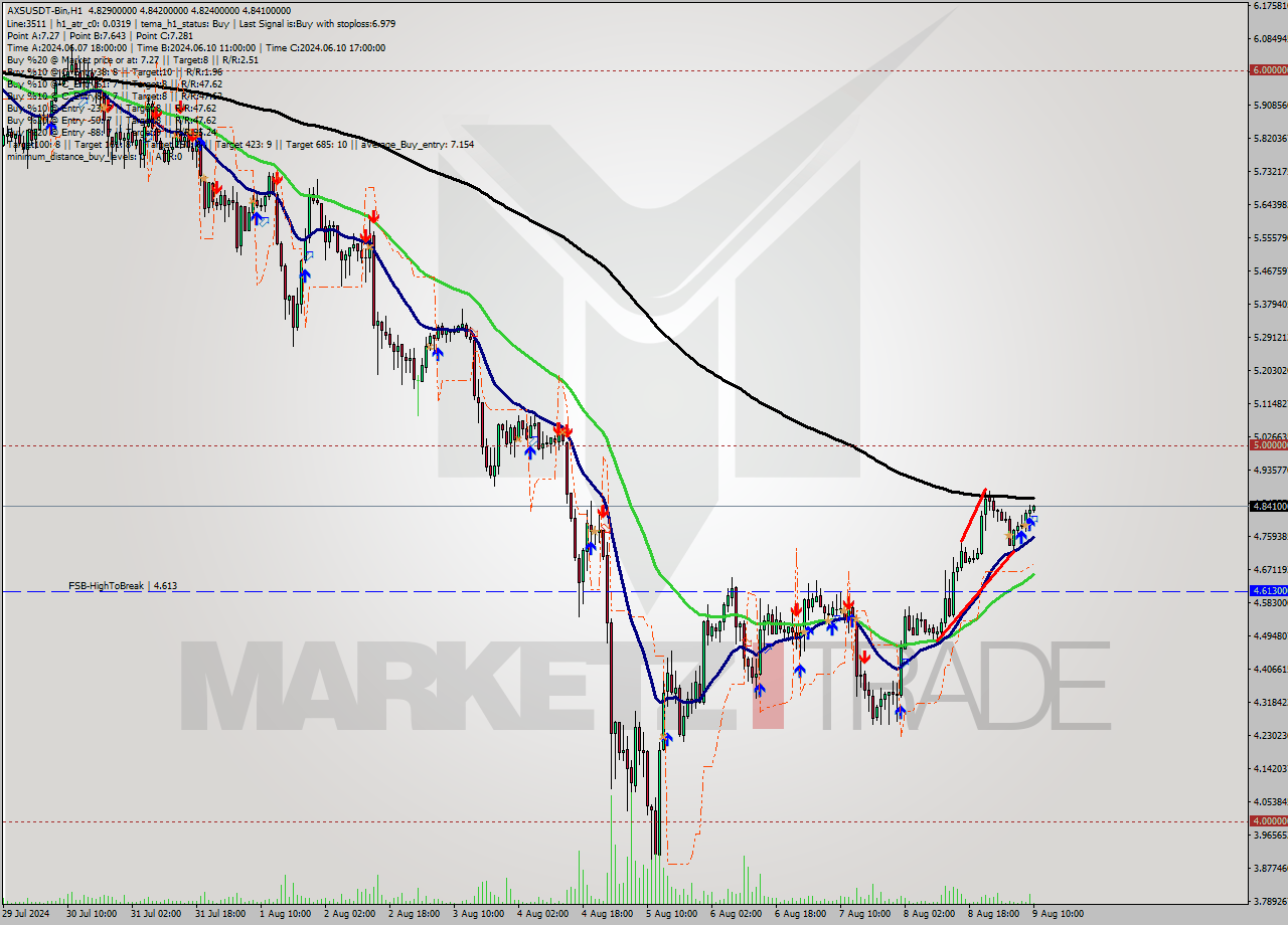 AXSUSDT-Bin MultiTimeframe analysis at date 2024.08.09 13:13