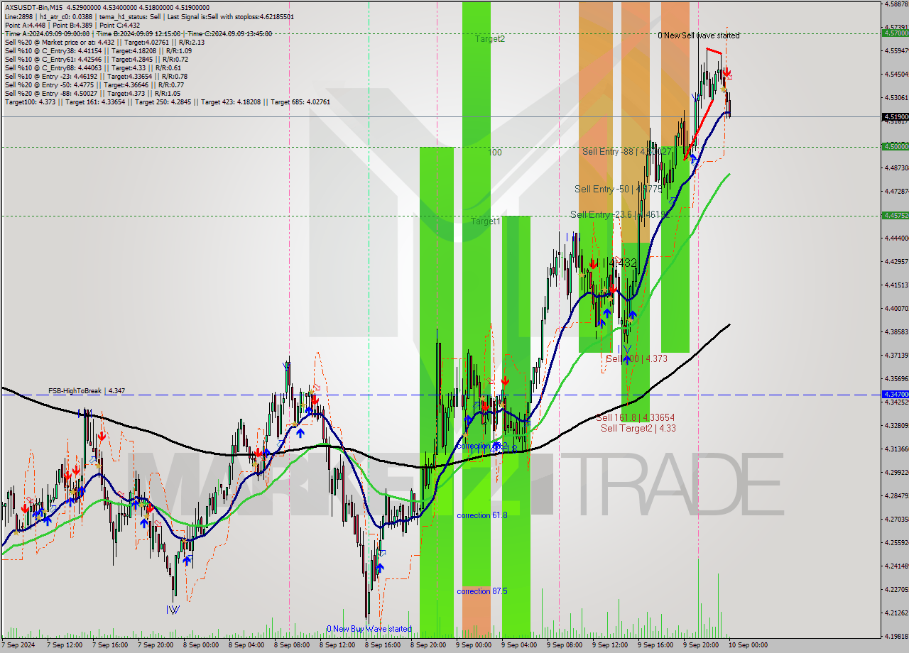 AXSUSDT-Bin M15 Analysis AXSUSDT-Bin M15 Signal