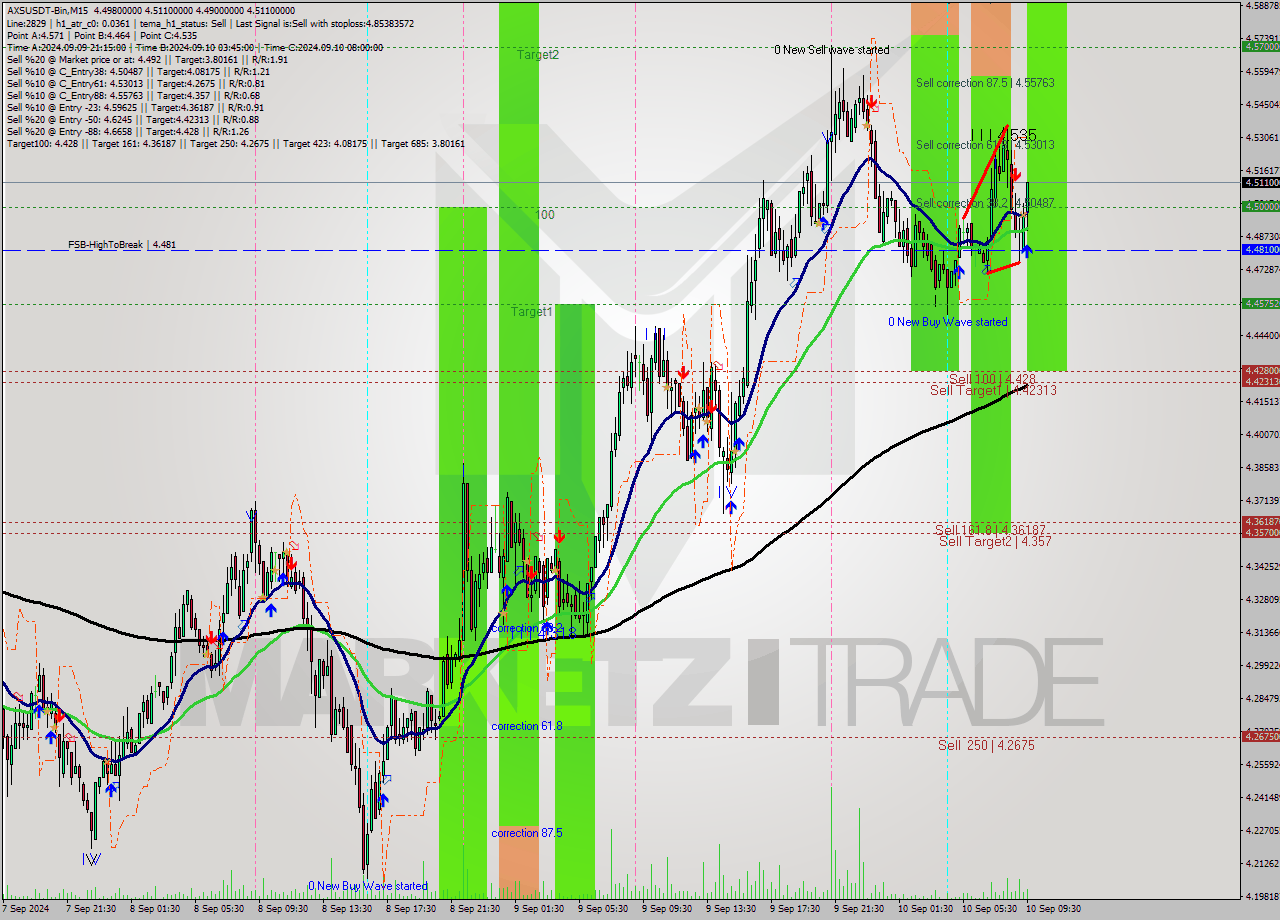 AXSUSDT-Bin M15 Analysis AXSUSDT-Bin M15 Signal