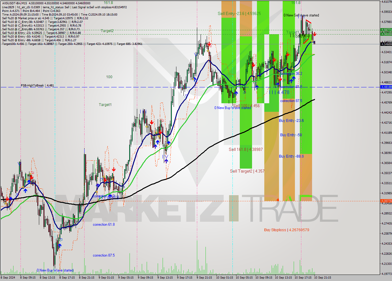 AXSUSDT-Bin M15 Signal
