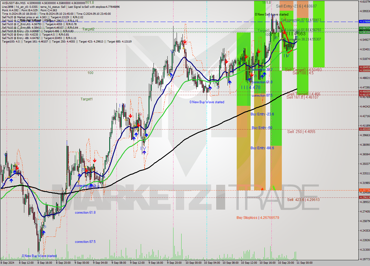 AXSUSDT-Bin M15 Signal
