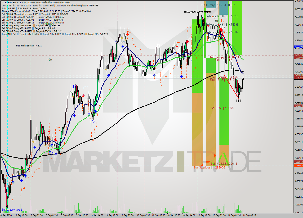 AXSUSDT-Bin M15 Signal