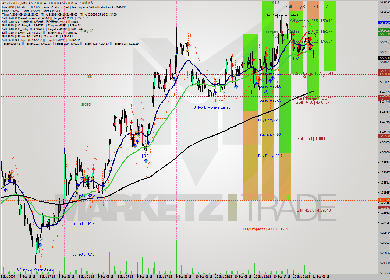 AXSUSDT-Bin M15 Signal