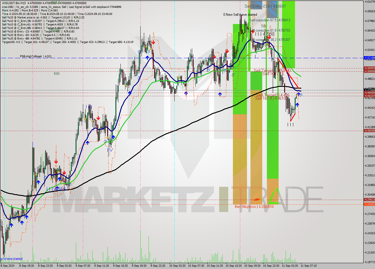 AXSUSDT-Bin M15 Signal