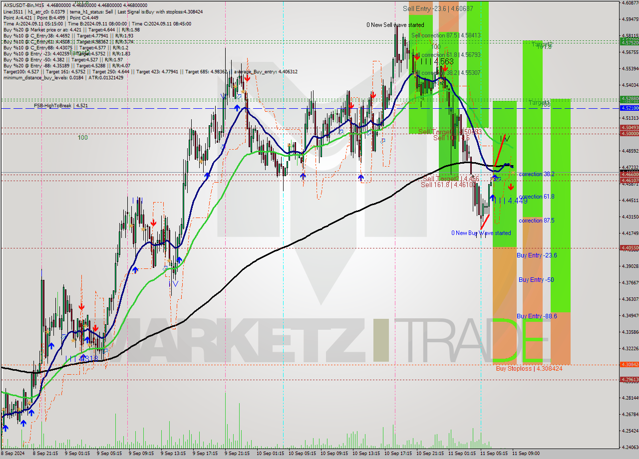 AXSUSDT-Bin M15 Signal