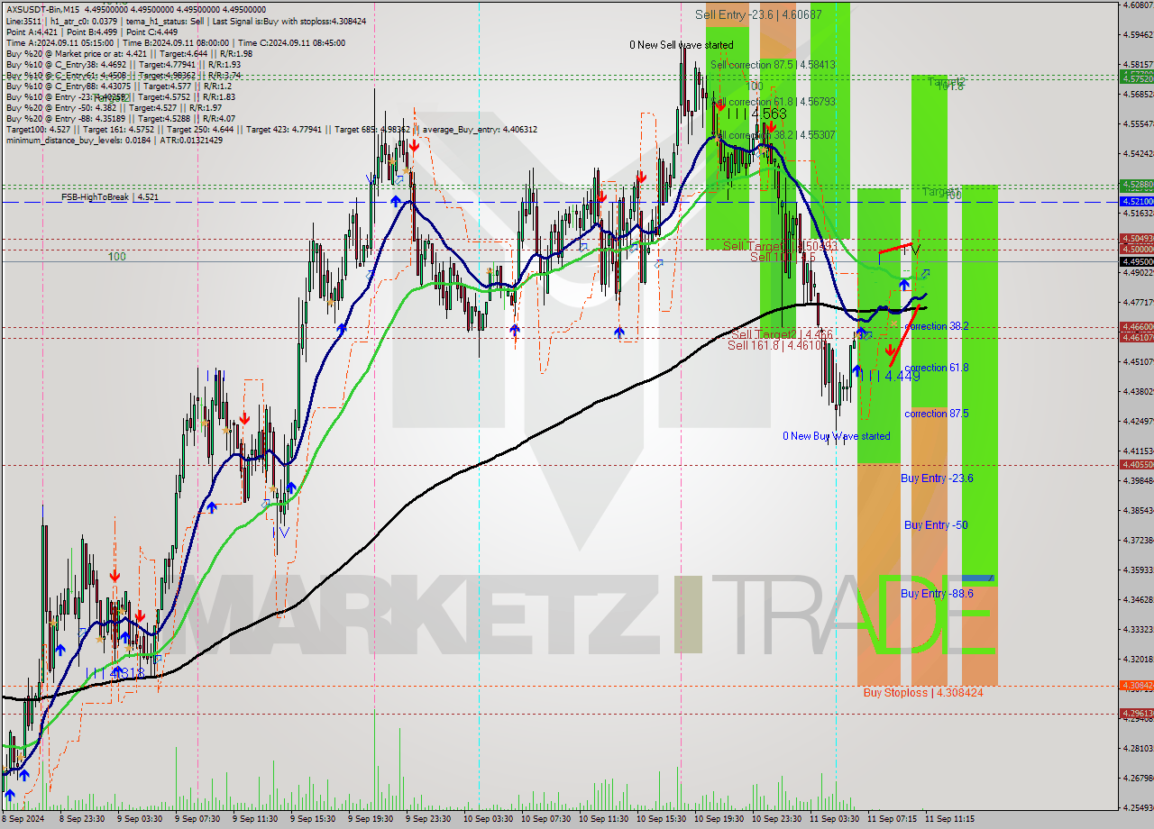 AXSUSDT-Bin M15 Signal