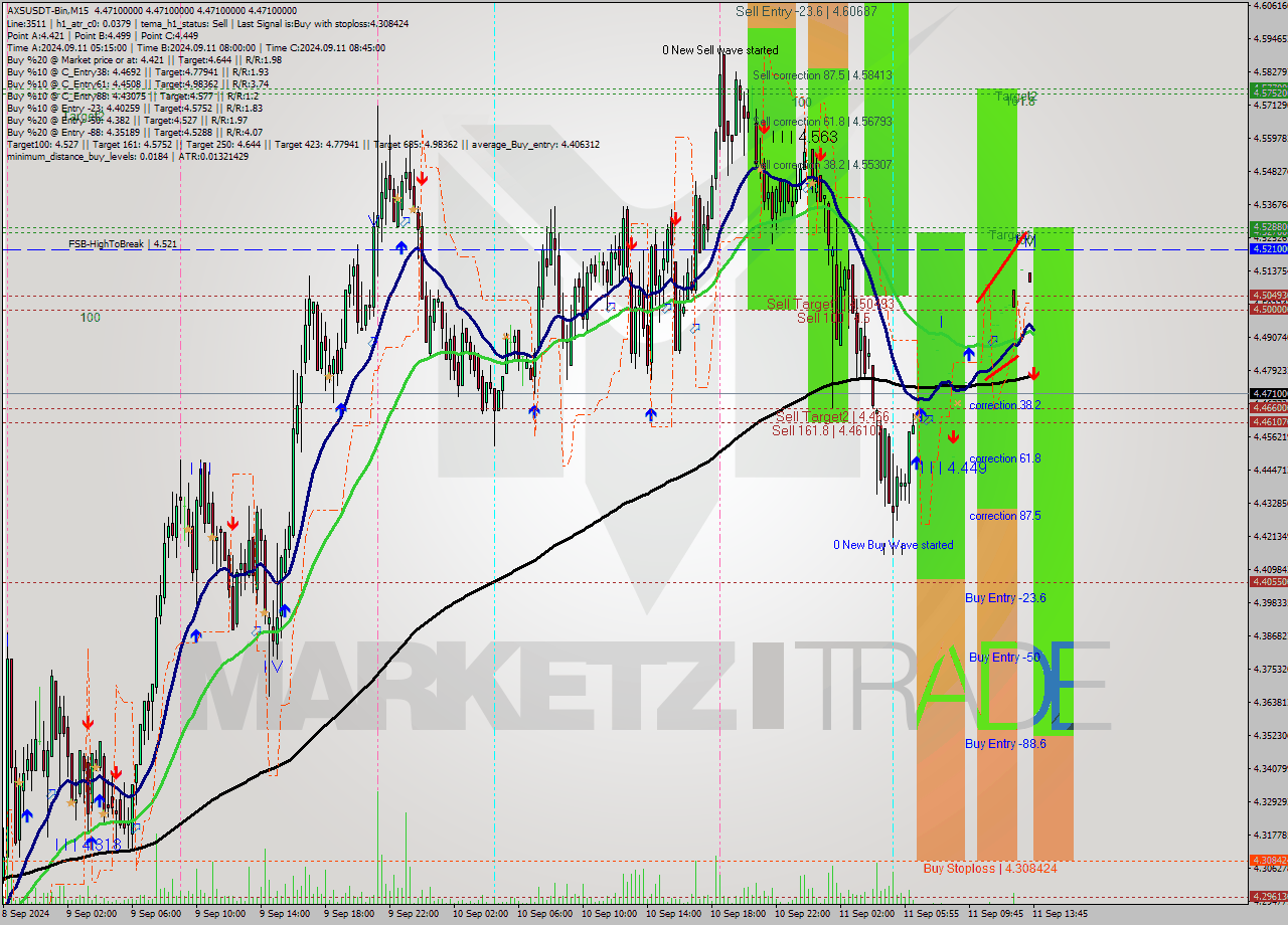 AXSUSDT-Bin M15 Signal