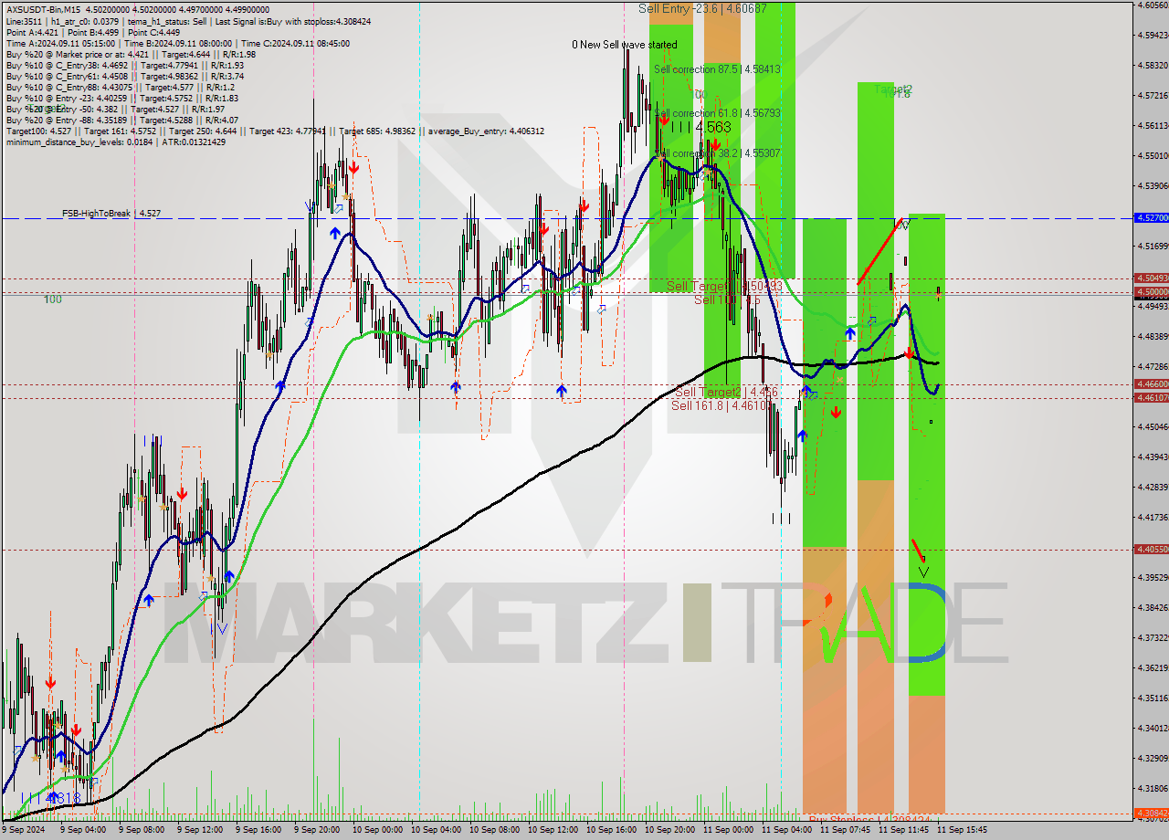 AXSUSDT-Bin M15 Signal