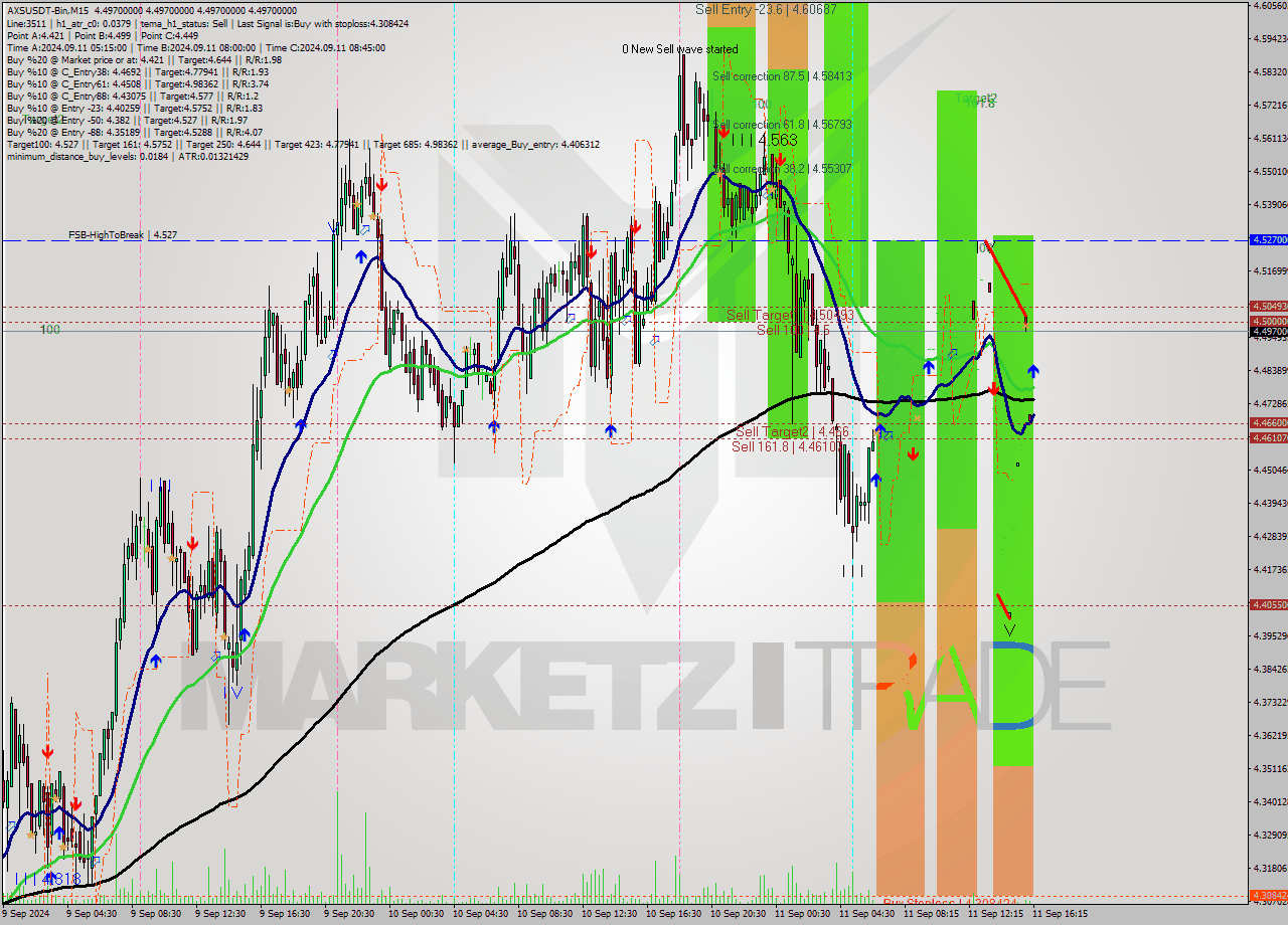 AXSUSDT-Bin M15 Signal