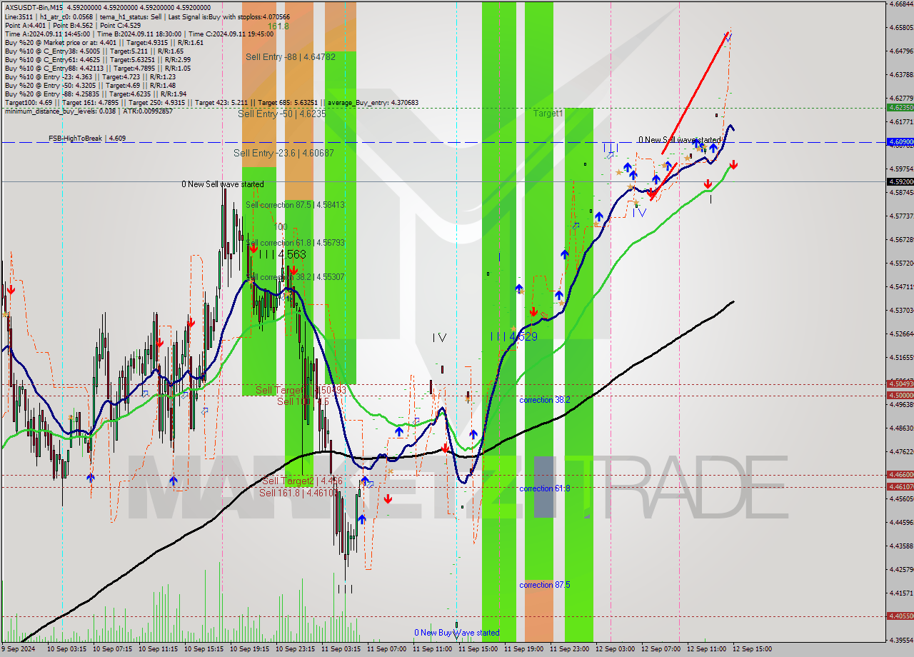 AXSUSDT-Bin M15 Signal
