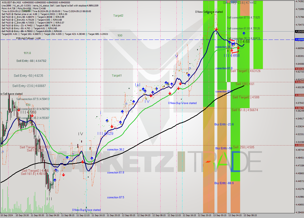 AXSUSDT-Bin M15 Analysis AXSUSDT-Bin M15 Signal