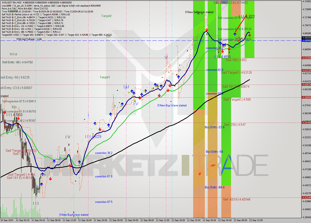 AXSUSDT-Bin M15 Signal