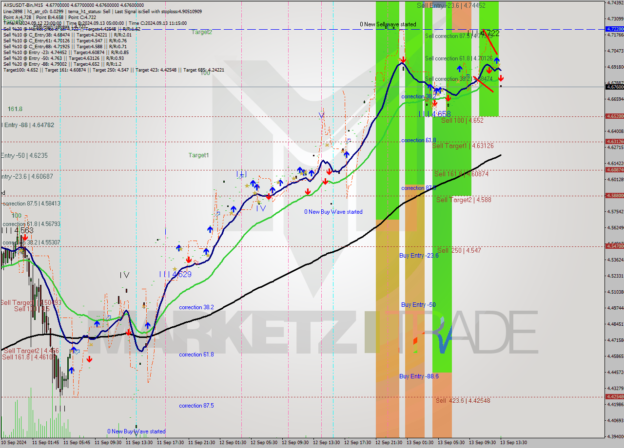 AXSUSDT-Bin M15 Signal