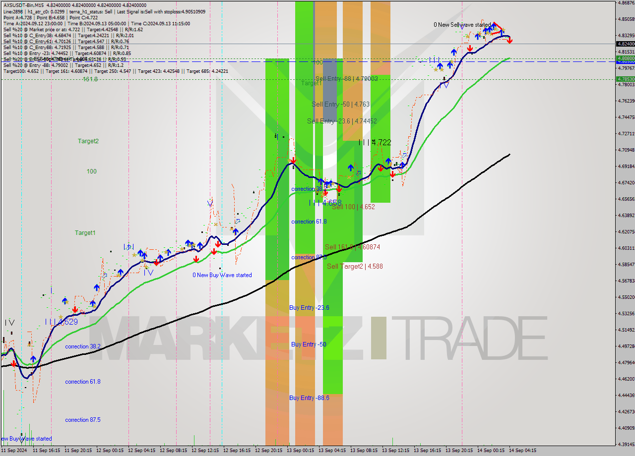 AXSUSDT-Bin M15 Signal