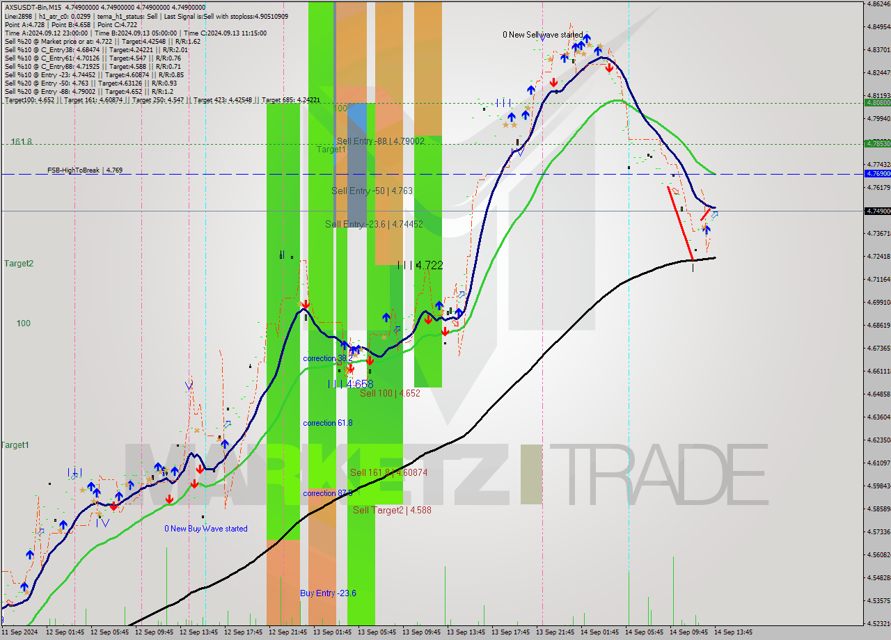 AXSUSDT-Bin M15 Analysis AXSUSDT-Bin M15 Signal