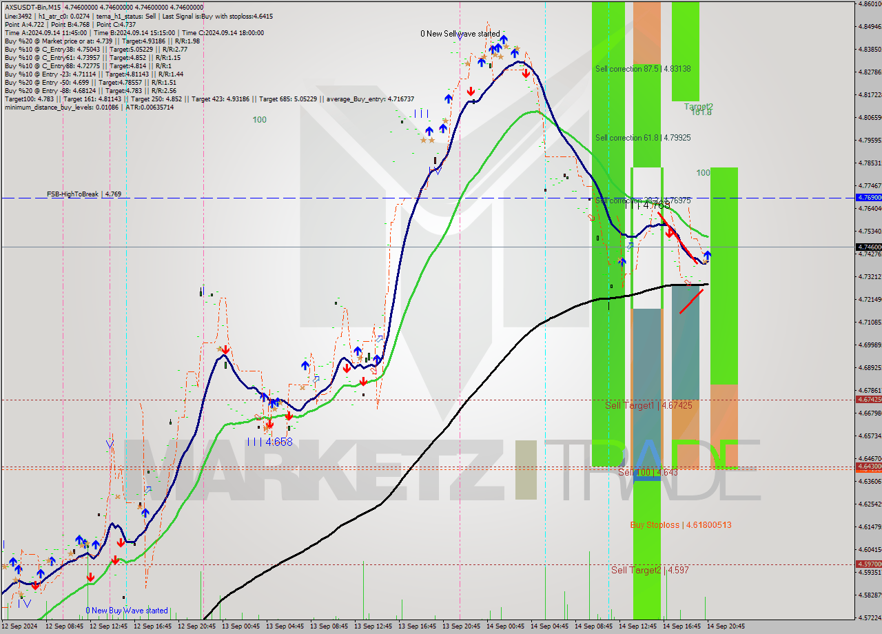 AXSUSDT-Bin M15 Analysis AXSUSDT-Bin M15 Signal