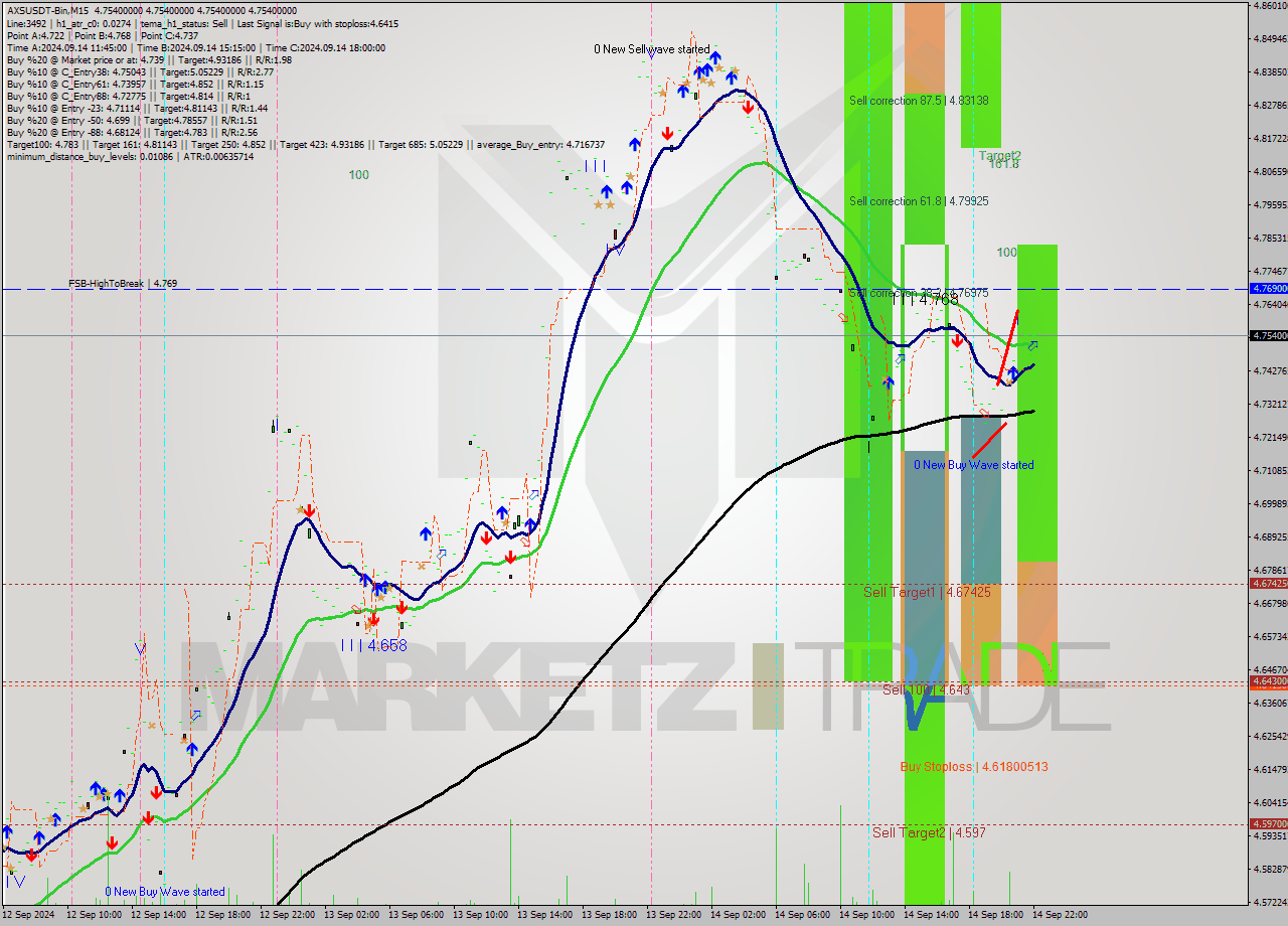 AXSUSDT-Bin M15 Signal