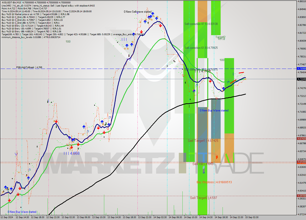 AXSUSDT-Bin M15 Signal