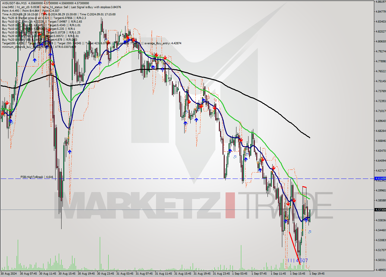 AXSUSDT-Bin M15 Signal