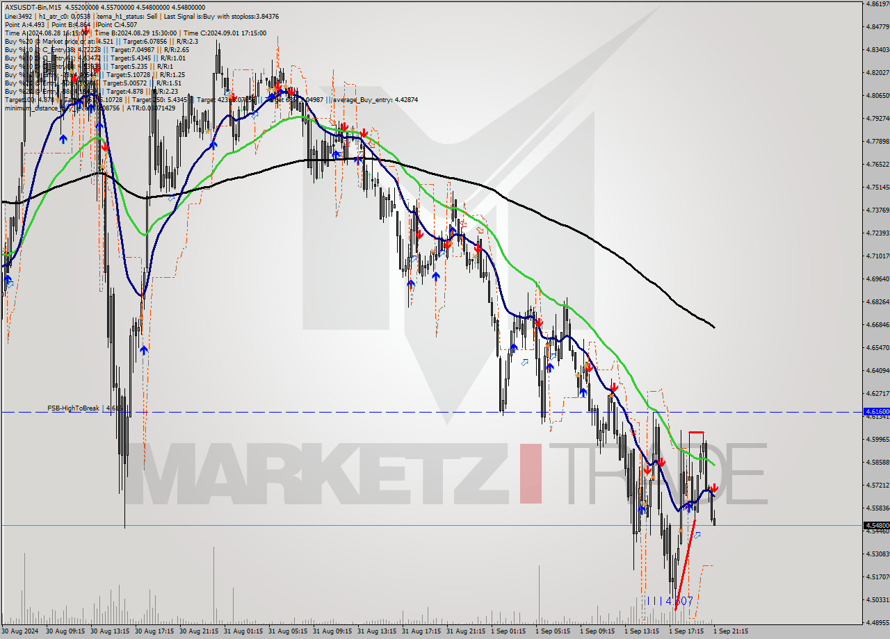 AXSUSDT-Bin M15 Signal