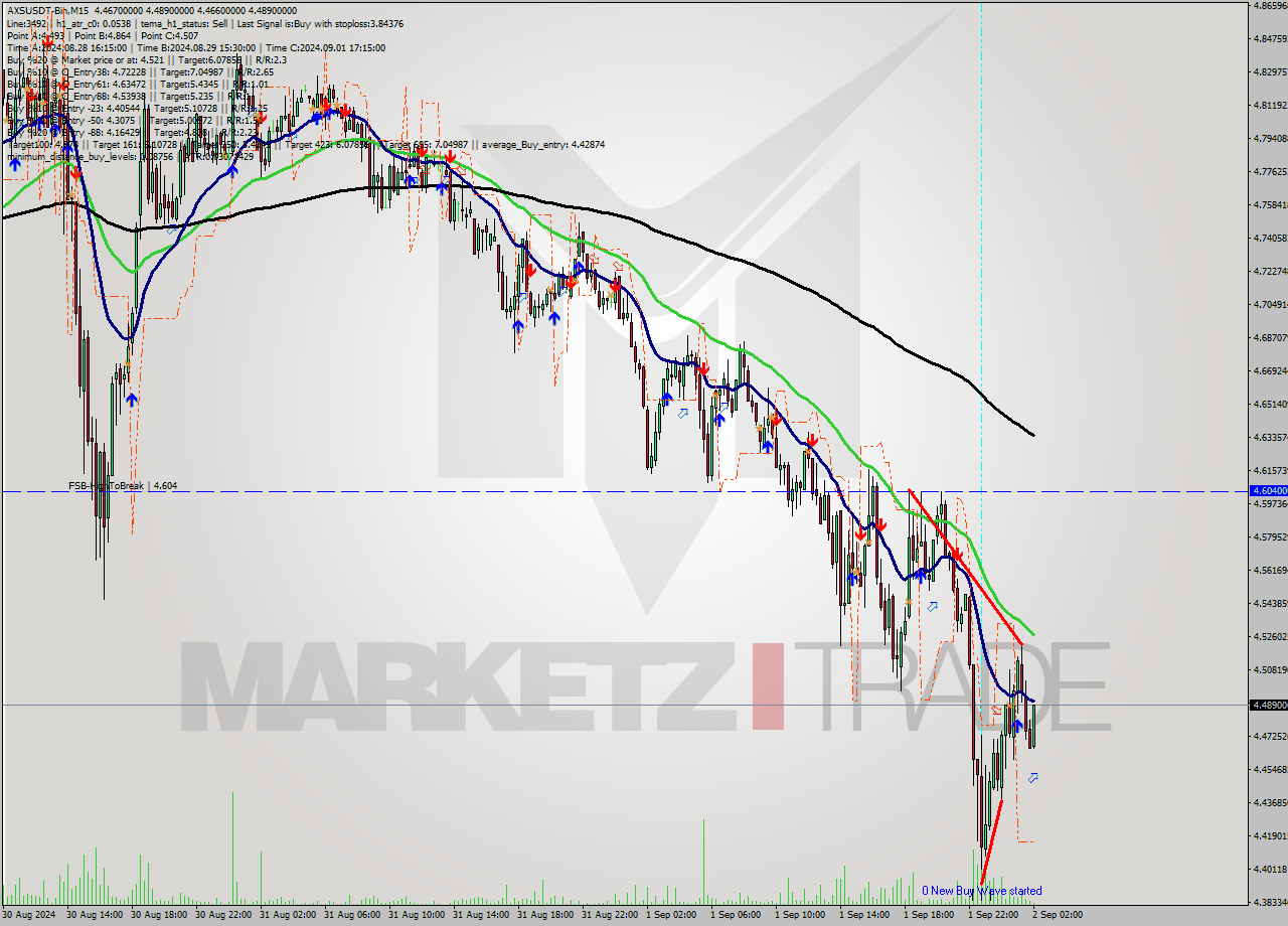 AXSUSDT-Bin M15 Signal
