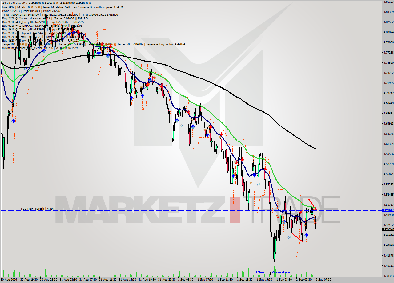 AXSUSDT-Bin M15 Signal