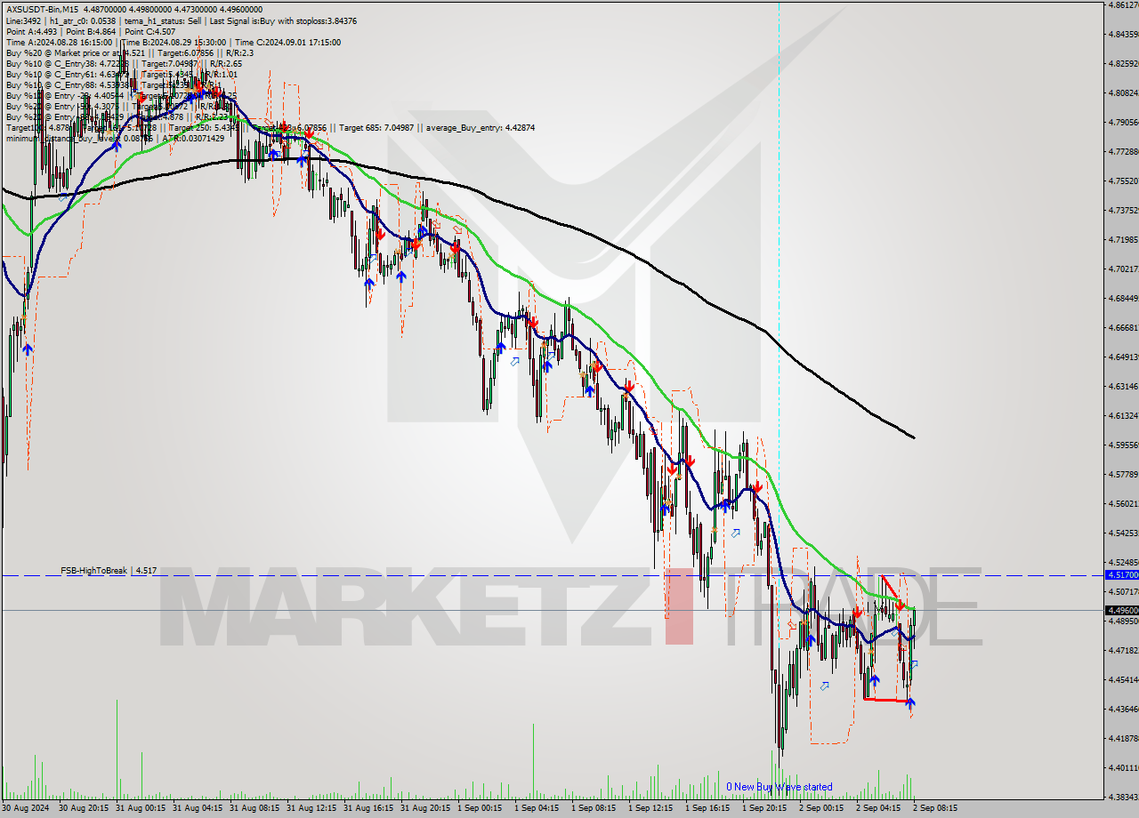 AXSUSDT-Bin M15 Signal