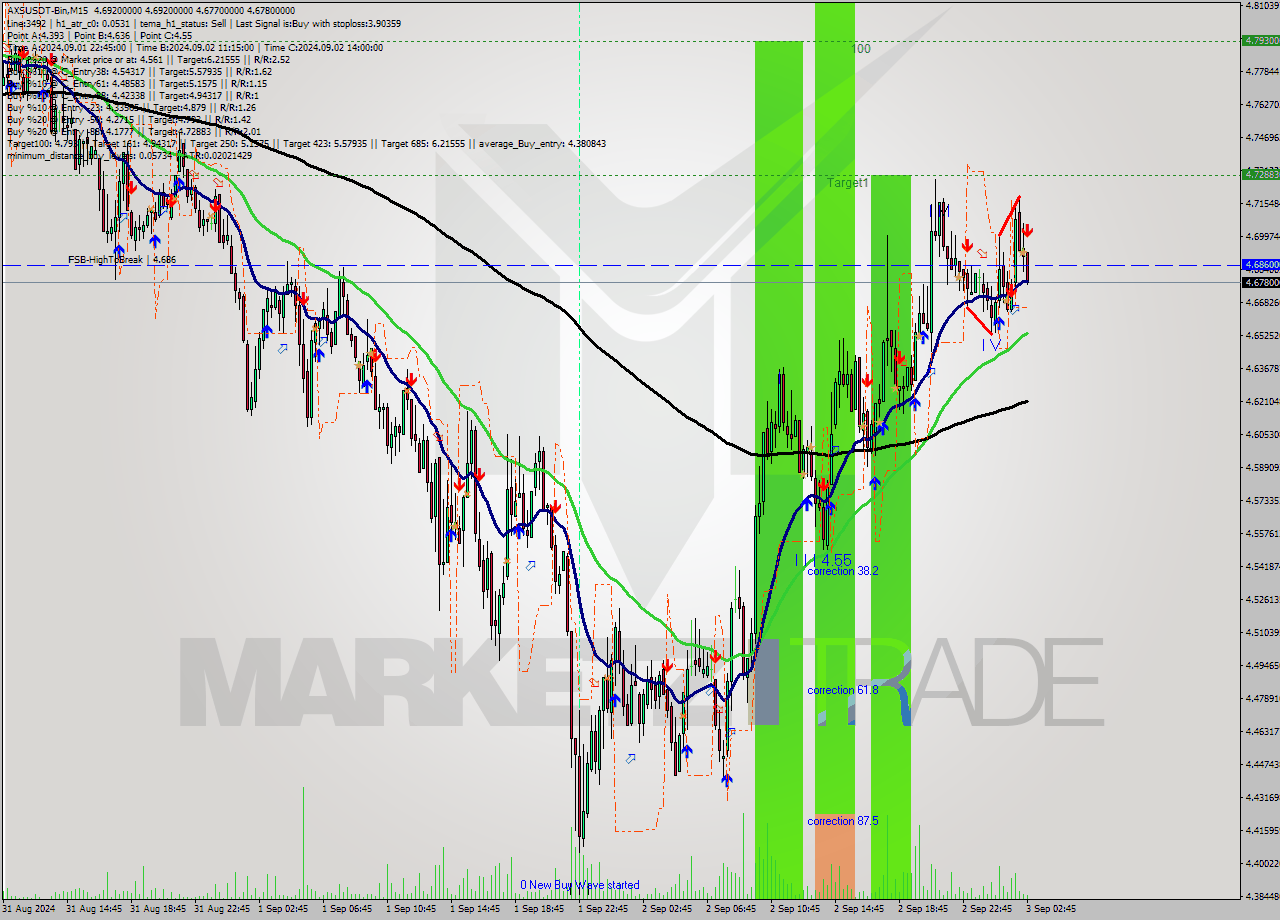 AXSUSDT-Bin M15 Analysis AXSUSDT-Bin M15 Signal