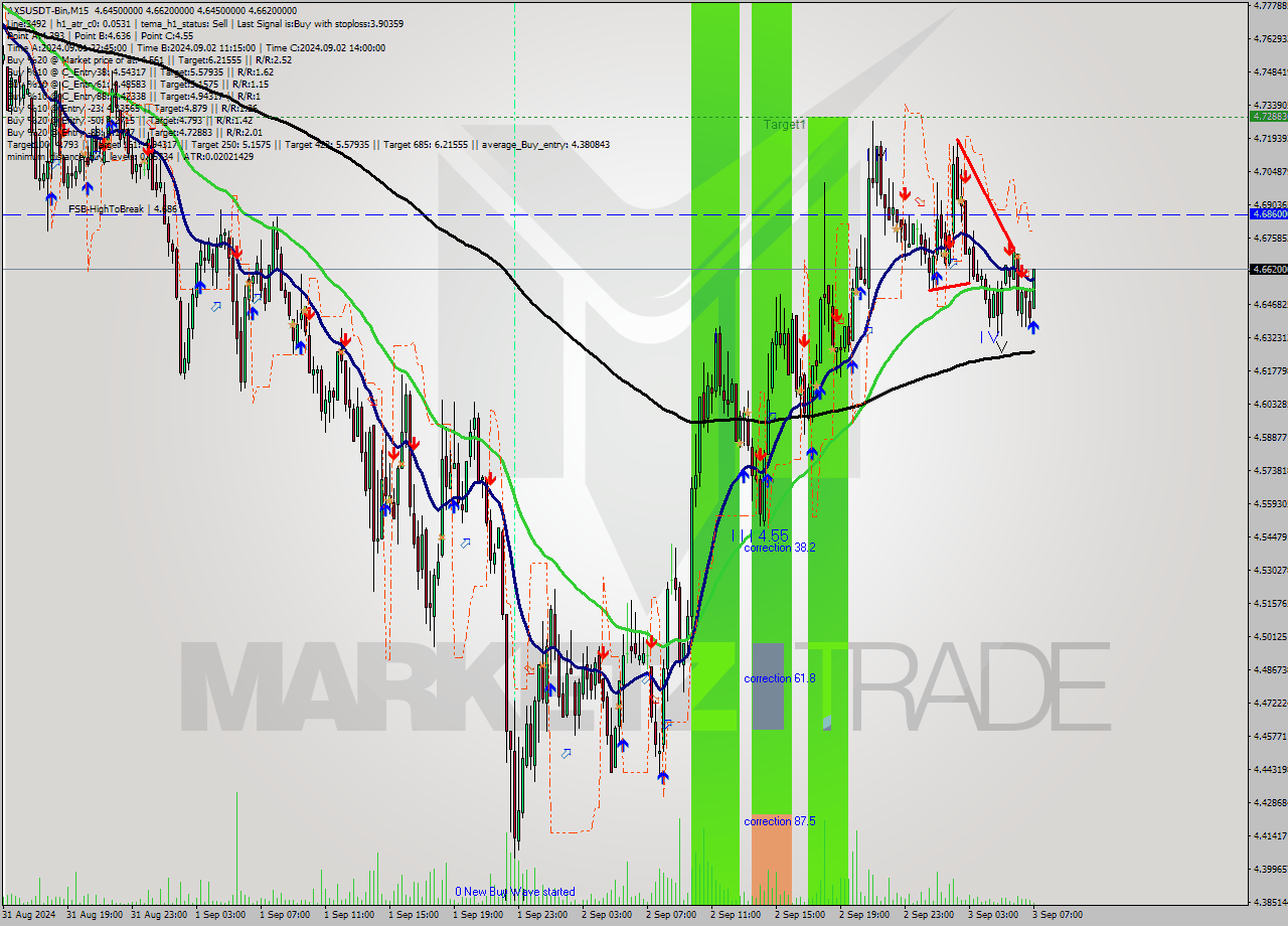 AXSUSDT-Bin M15 Signal