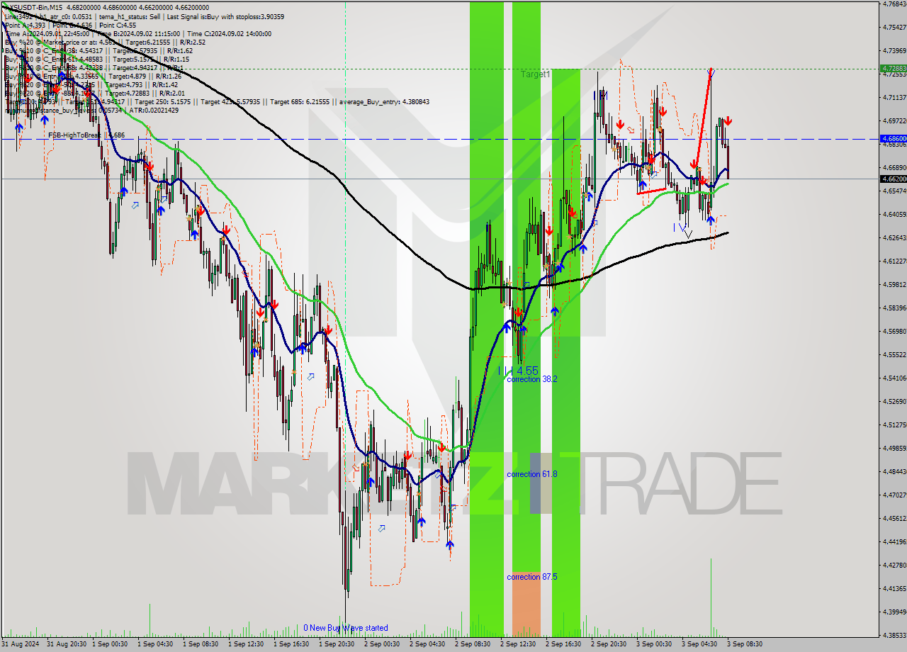 AXSUSDT-Bin M15 Signal