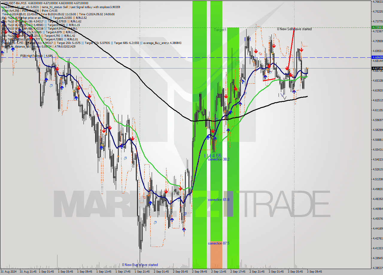 AXSUSDT-Bin M15 Signal