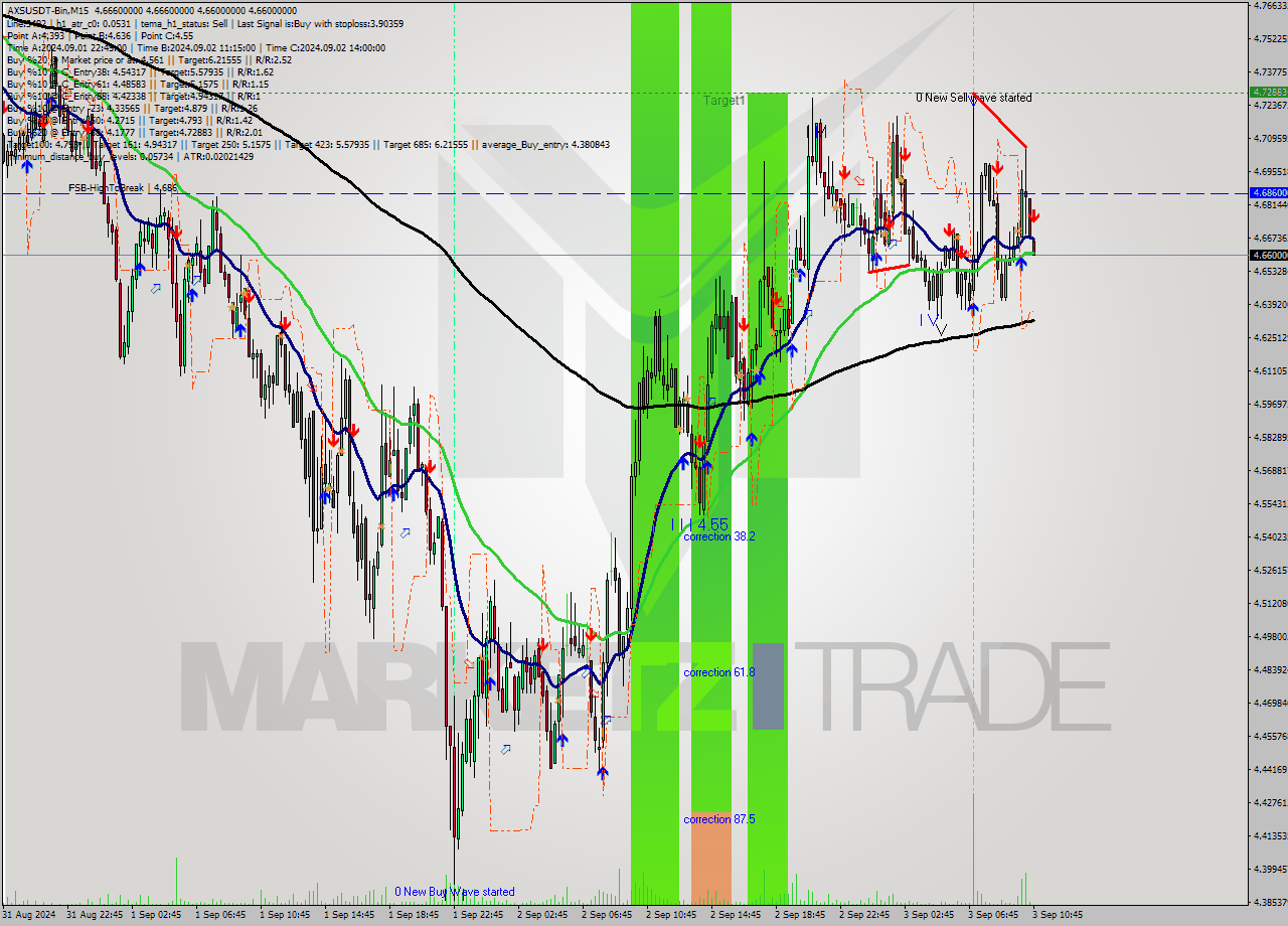AXSUSDT-Bin M15 Analysis AXSUSDT-Bin M15 Signal