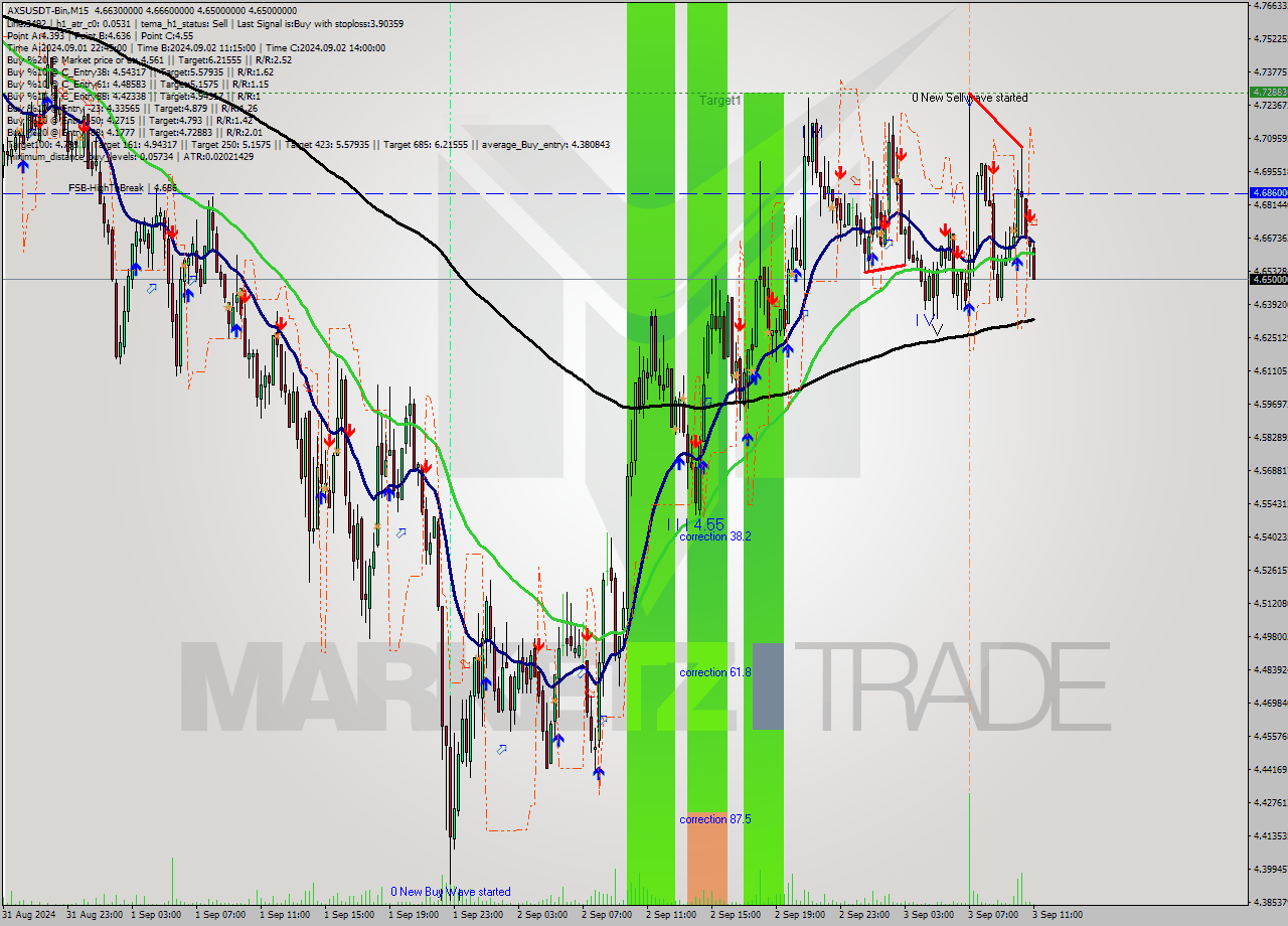 AXSUSDT-Bin M15 Signal