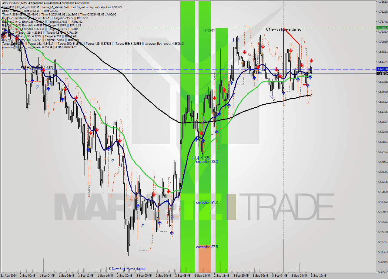 AXSUSDT-Bin M15 Signal