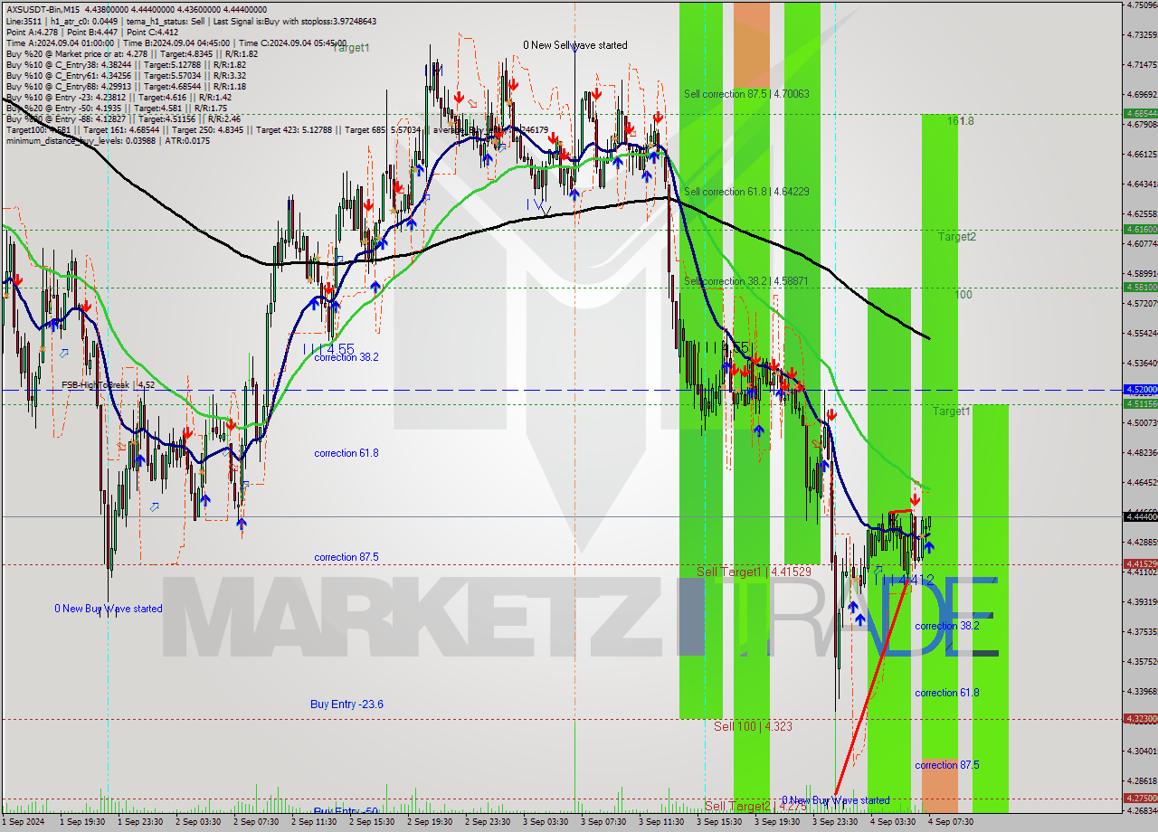 AXSUSDT-Bin M15 Signal